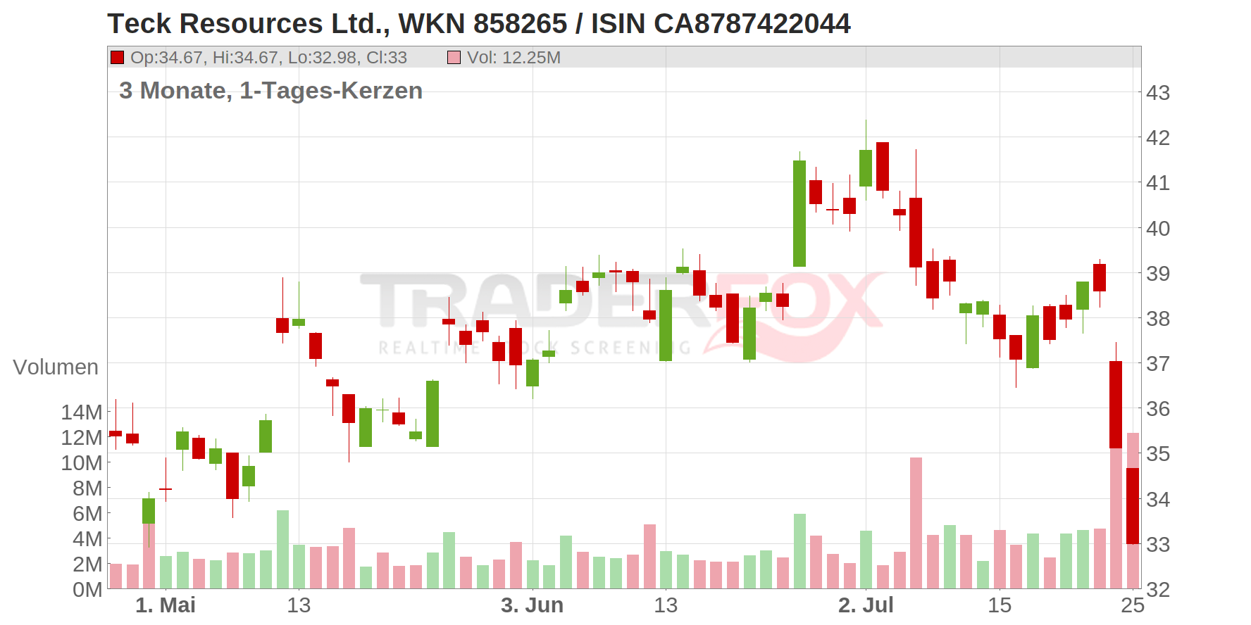 Teck Resources Limited Chart