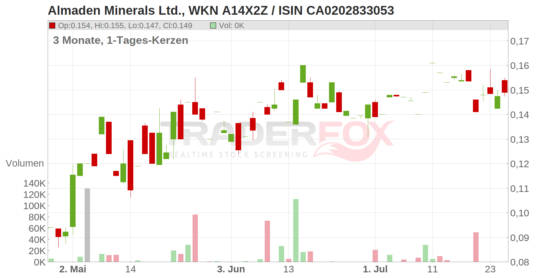 Almaden Minerals Ltd Chart