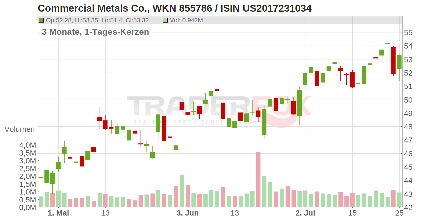 Commercial Metals Company Chart