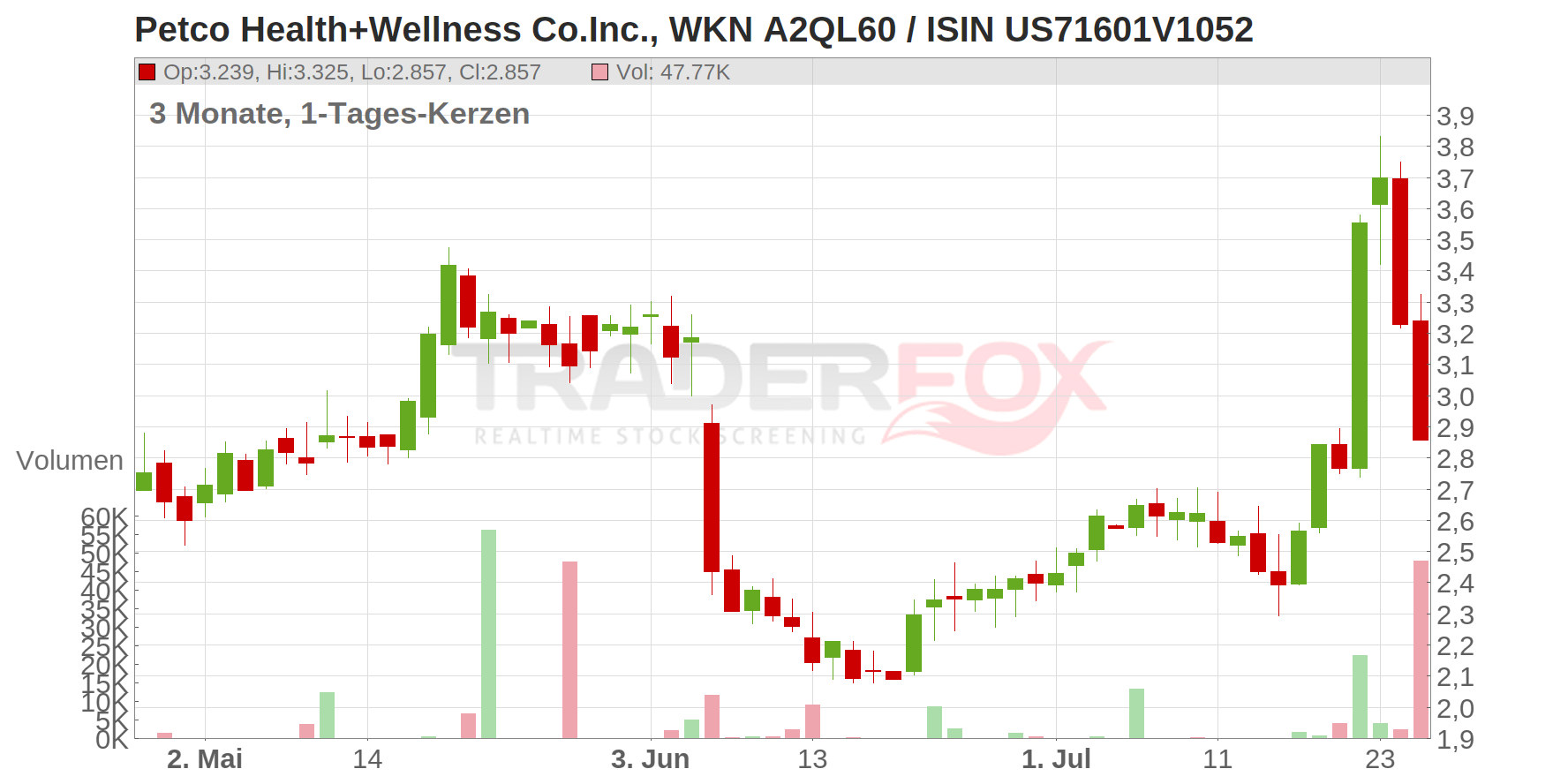 Petco Health and Wellness Company Chart