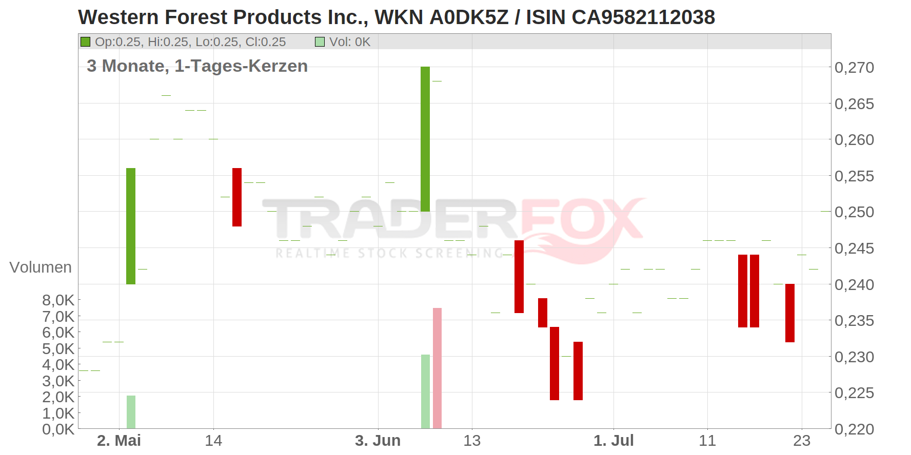 Western Forest Products Inc. Chart