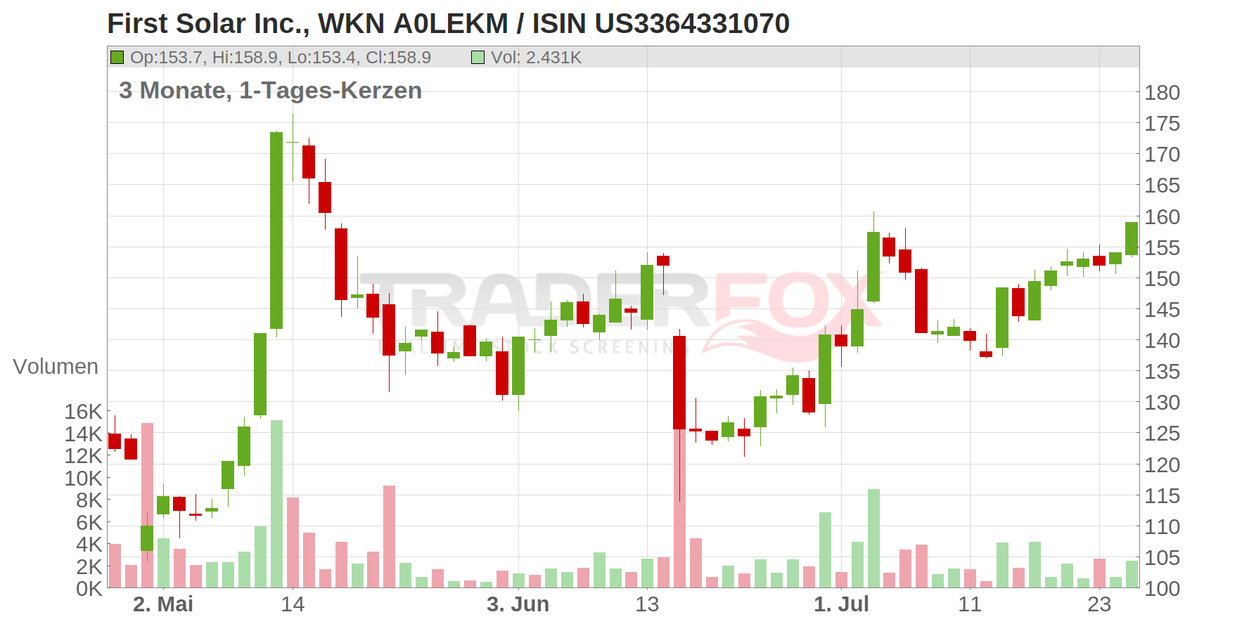 First Solar Inc. Chart