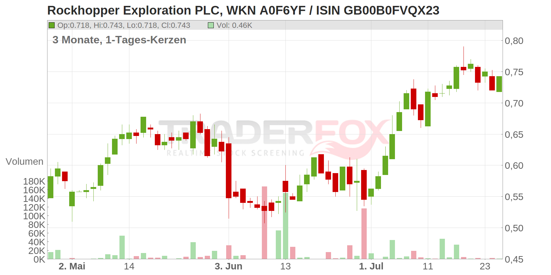 Rockhopper Exploration PLC Chart