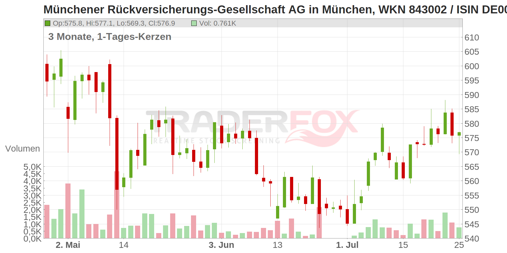 Münchener Rückversicherungs-Gesellschaft AG in München Chart