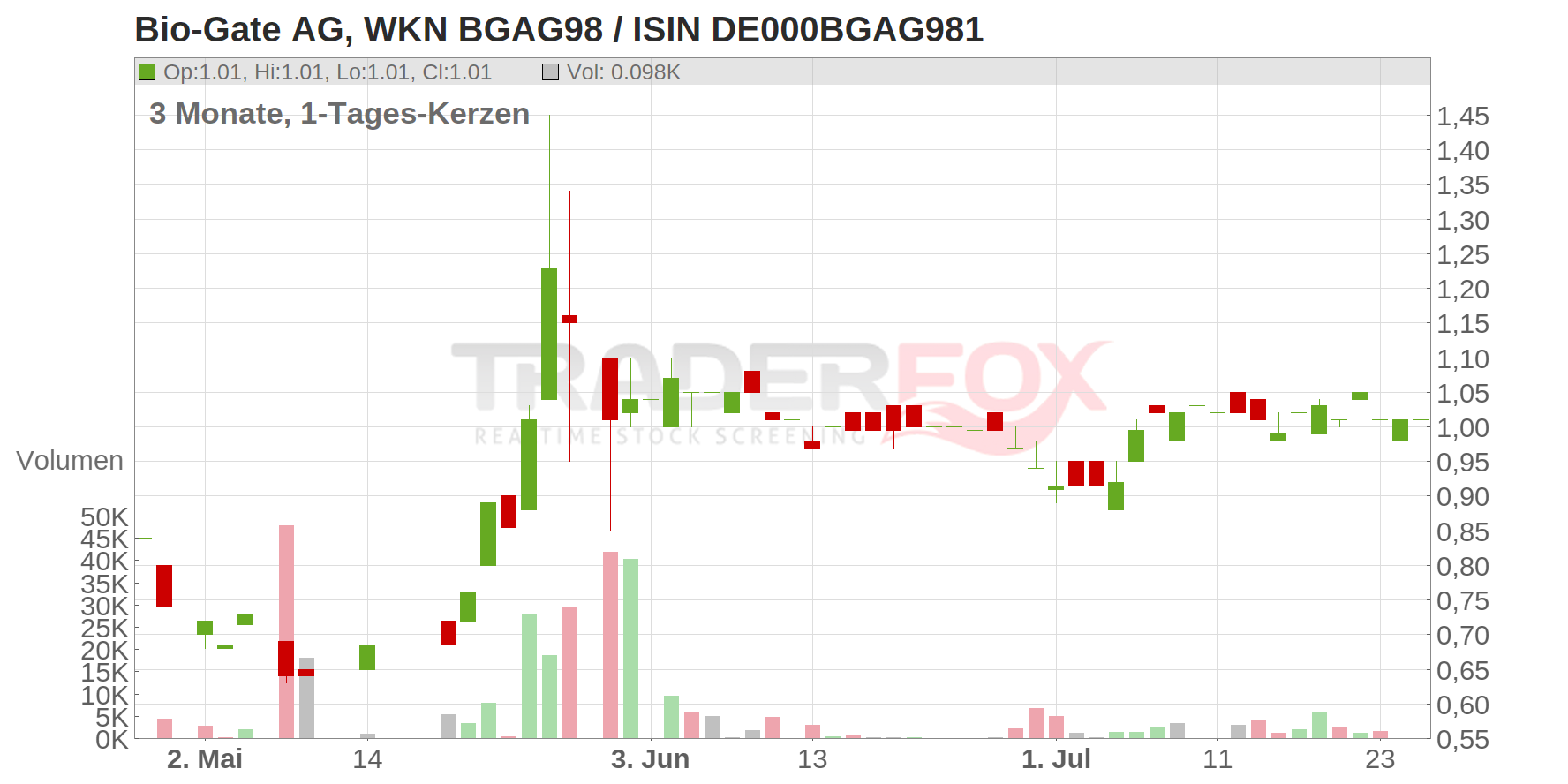 Bio-Gate AG Chart