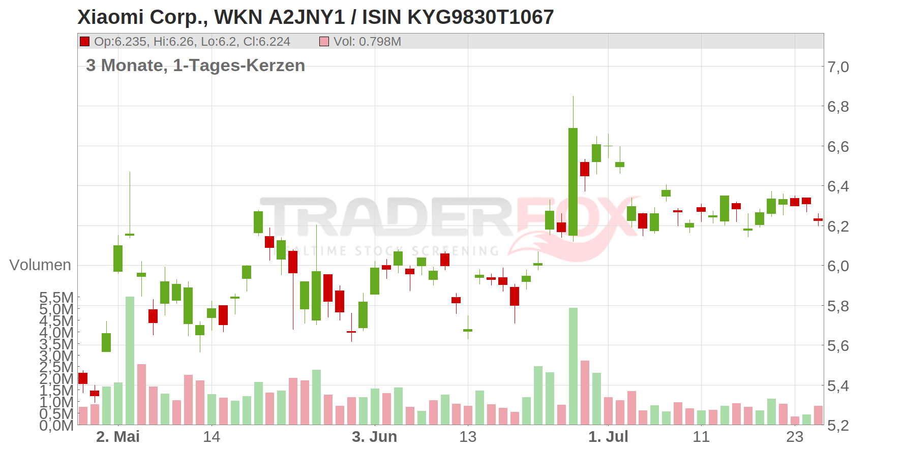 Xiaomi Corp. Chart