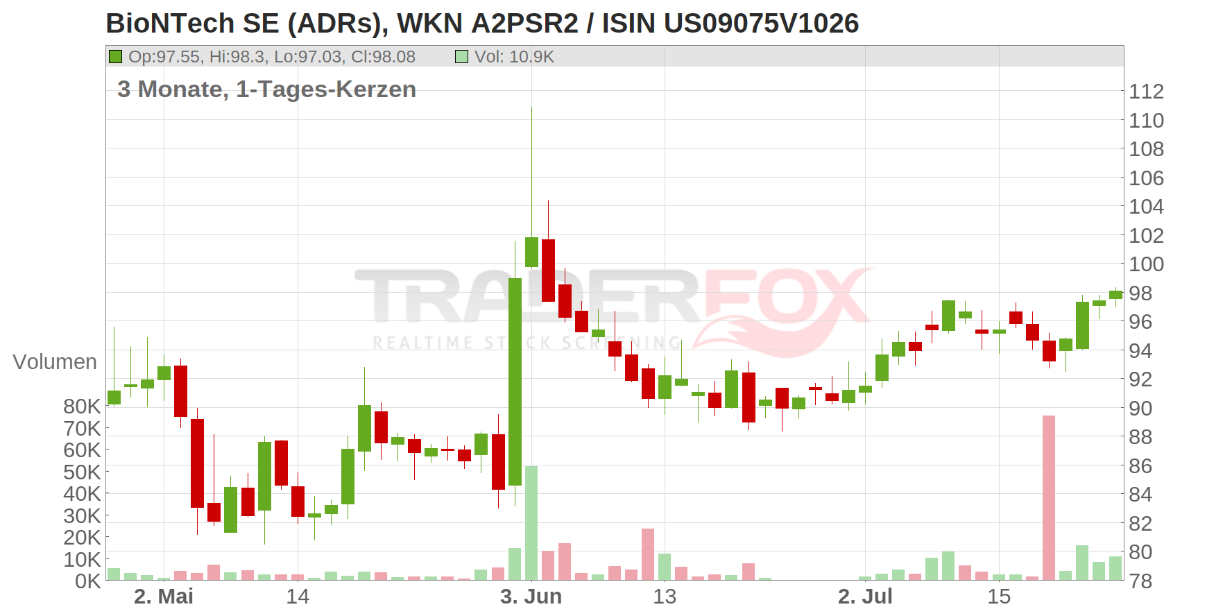 BioNTech SE (ADRs) Chart