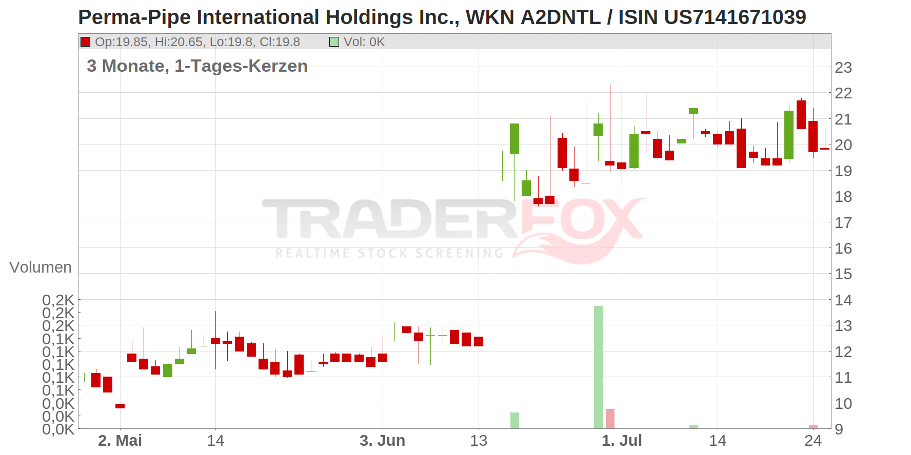Perma-Pipe International Holdings Inc. Chart
