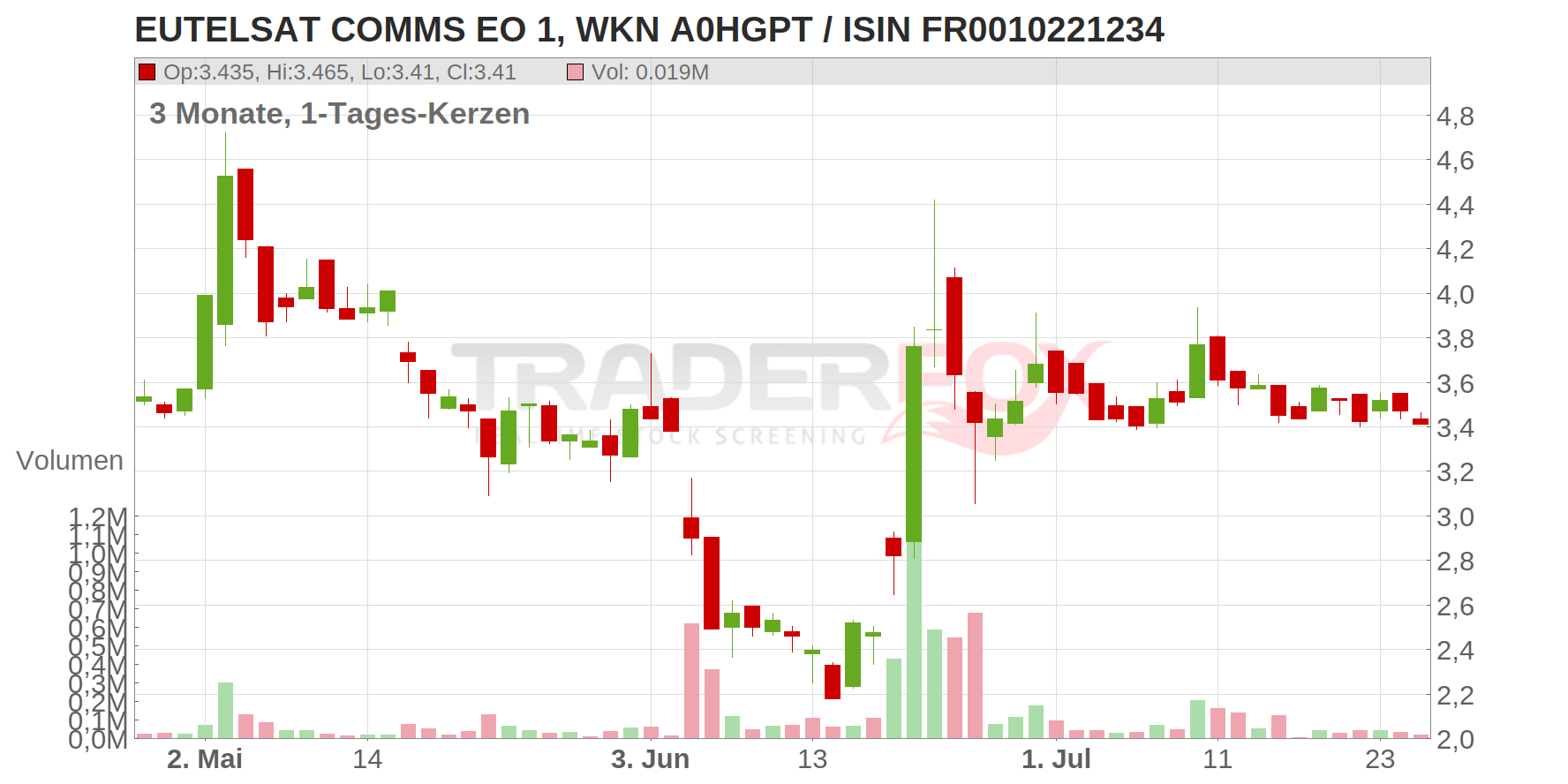 Eutelsat Communications S.A. Chart