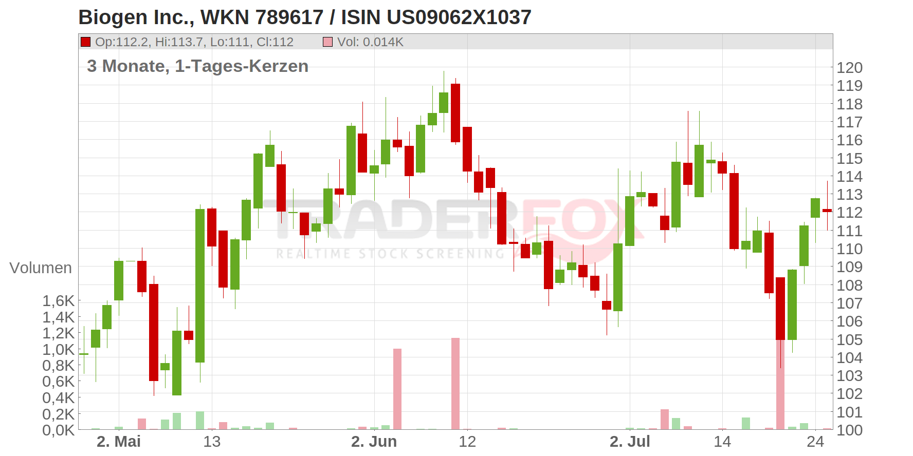 Biogen Inc. Chart