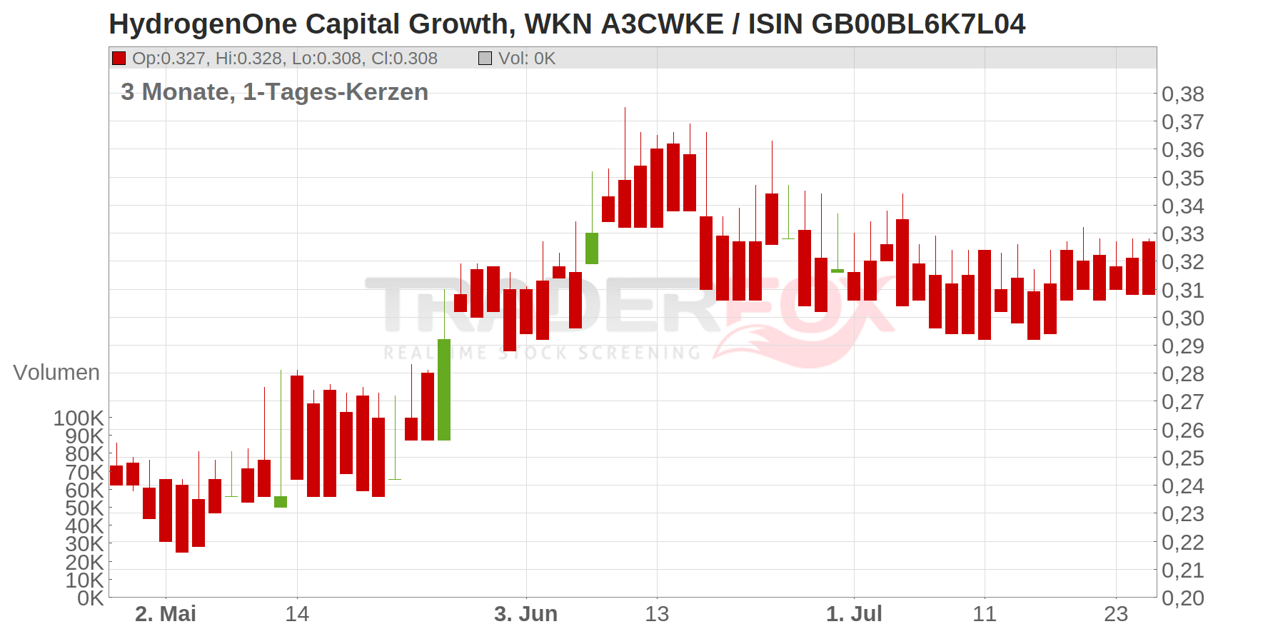 HydrogenOne Capital Growth Chart