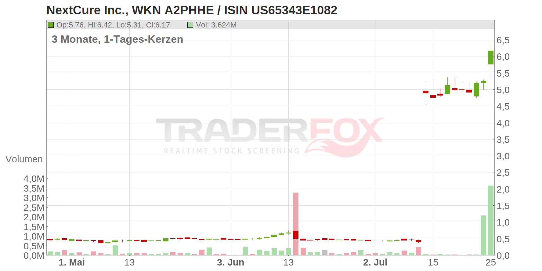 NextCure Inc. Chart
