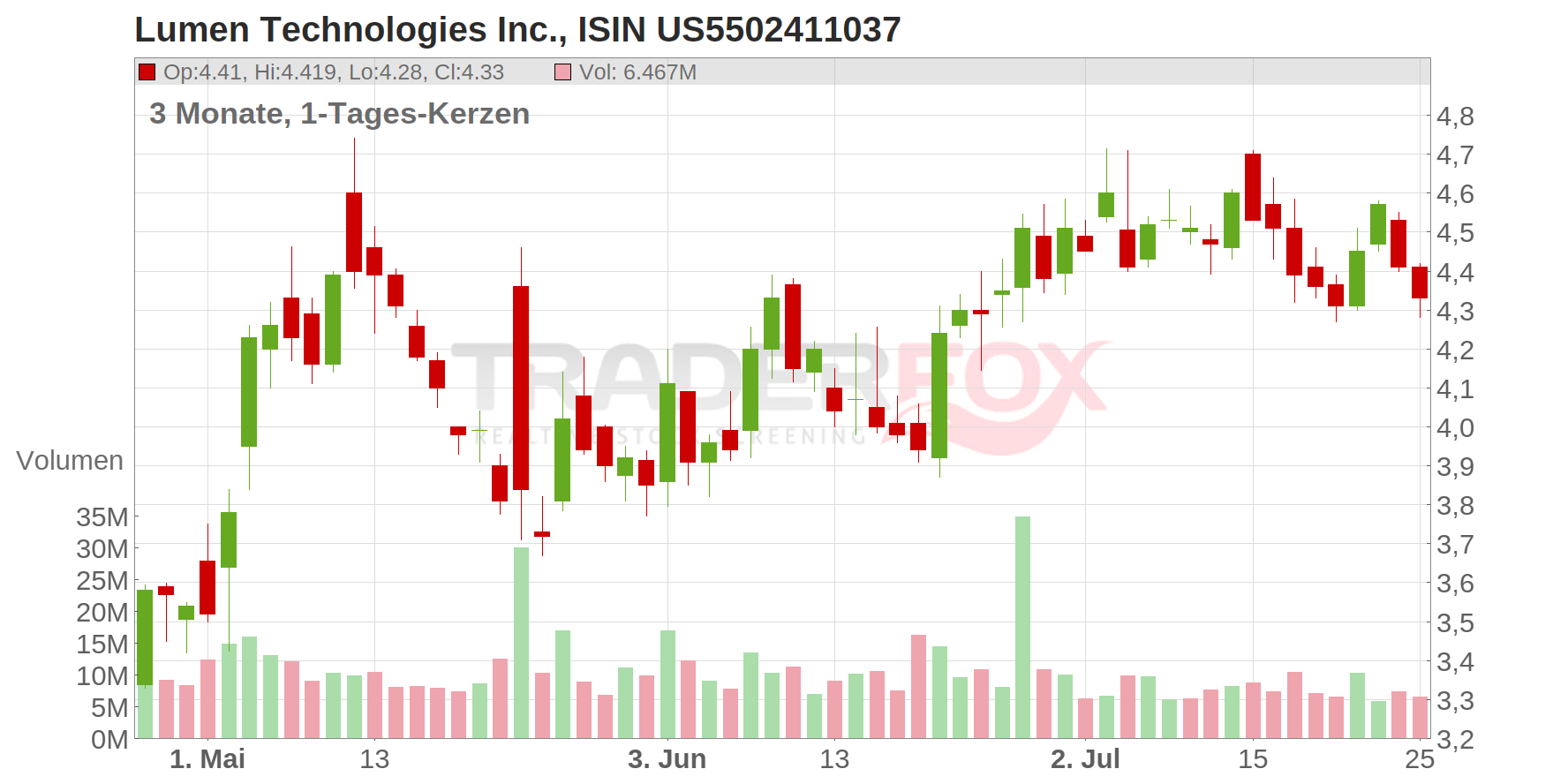 Lumen Technologies Inc. Chart