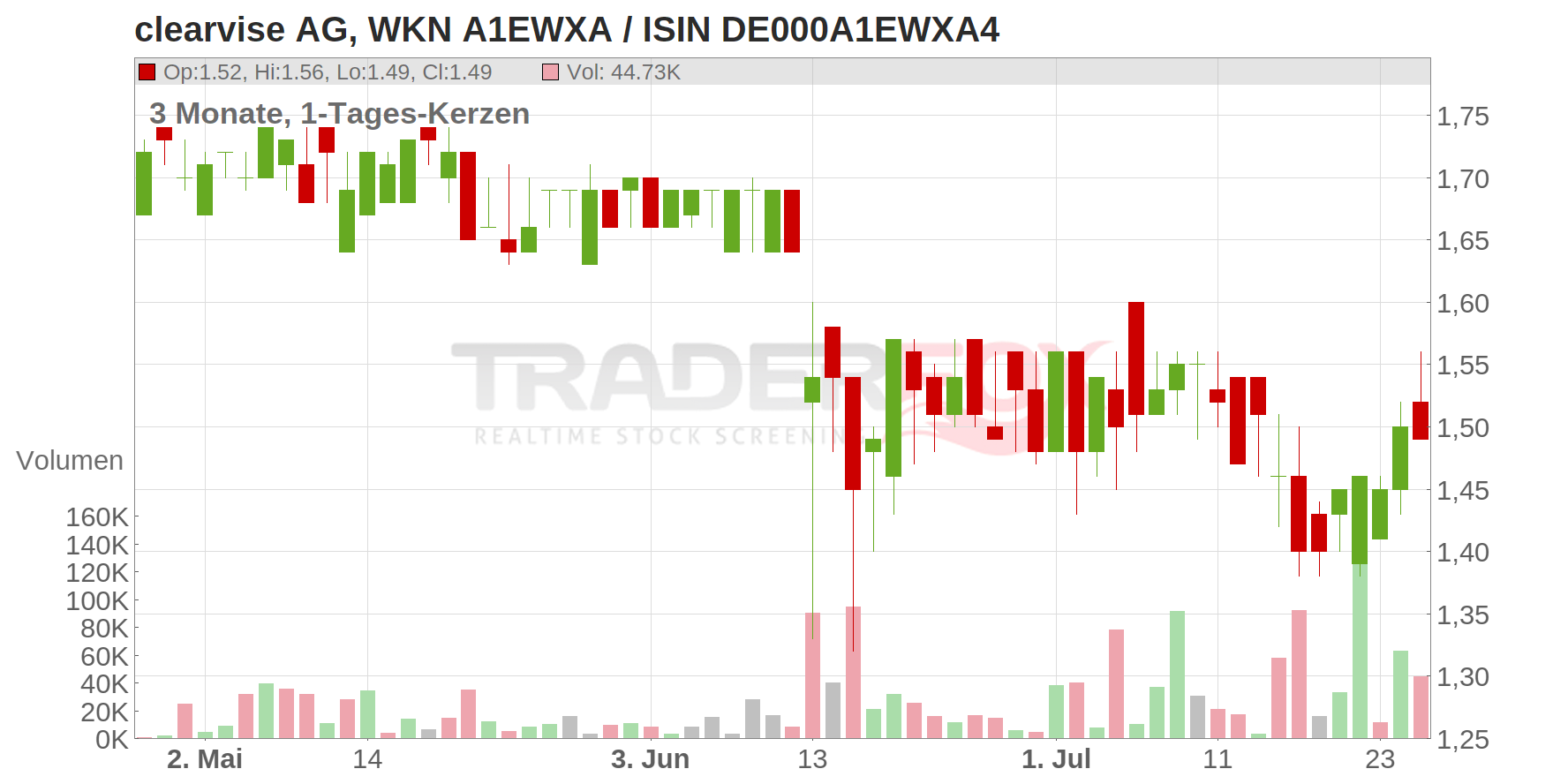 clearvise AG Chart
