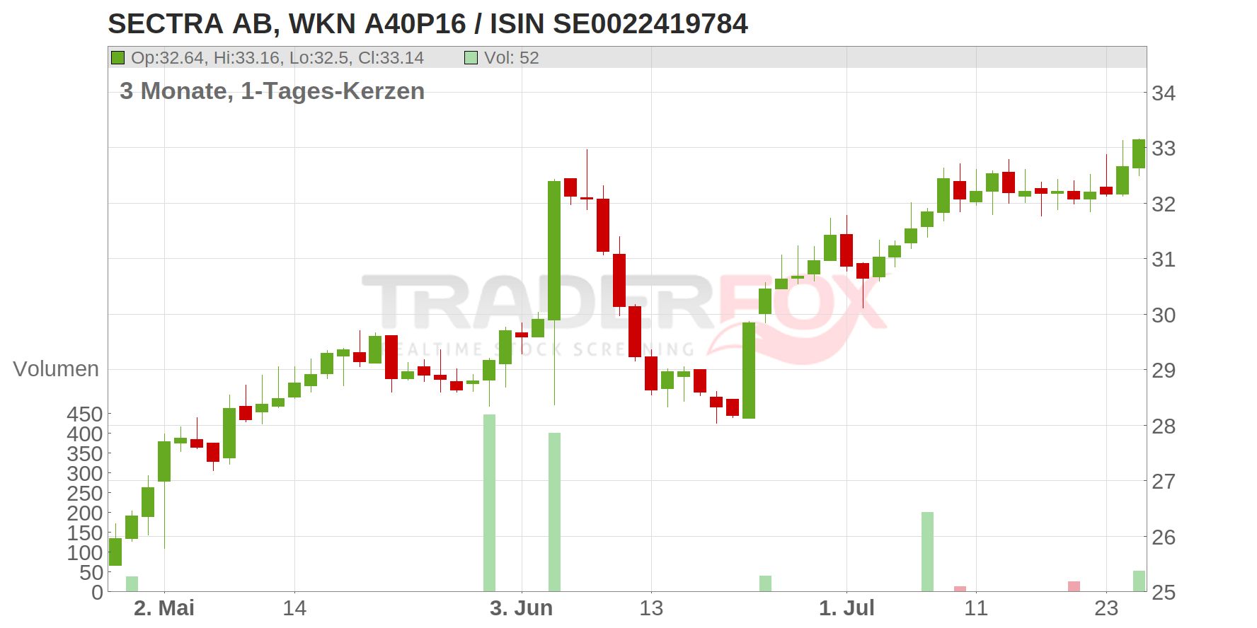 SECTRA AB Chart