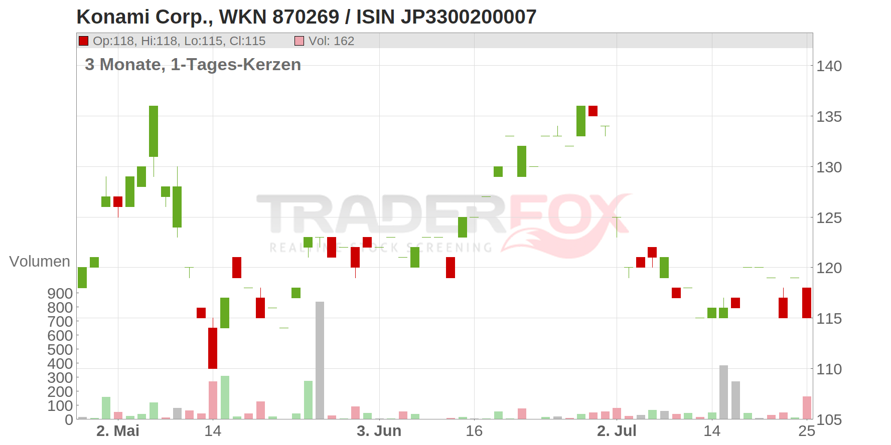 KONAMI HOLDINGS Chart