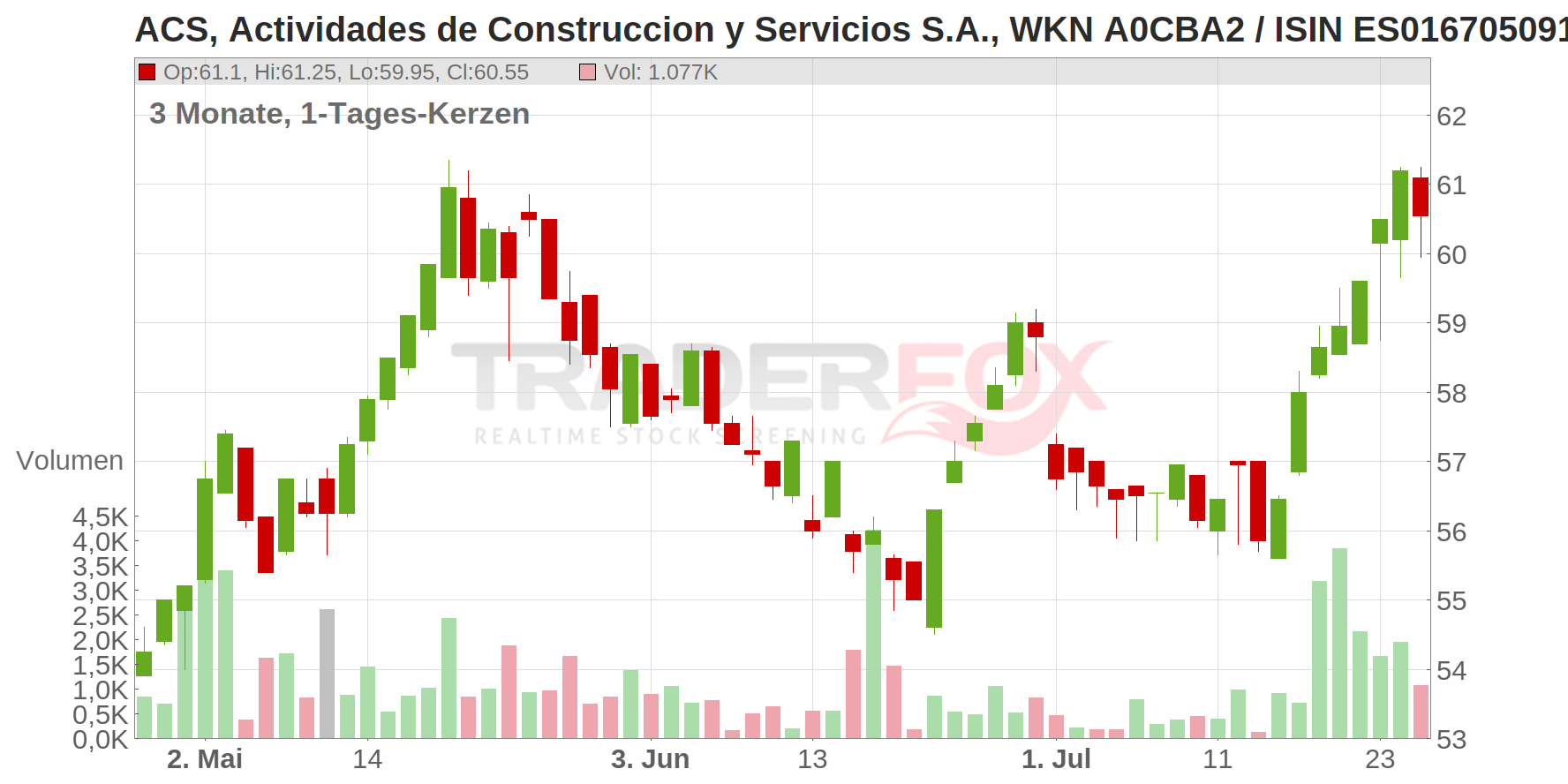 ACS,ACT.CO.SER.INH.EO-,50 Chart