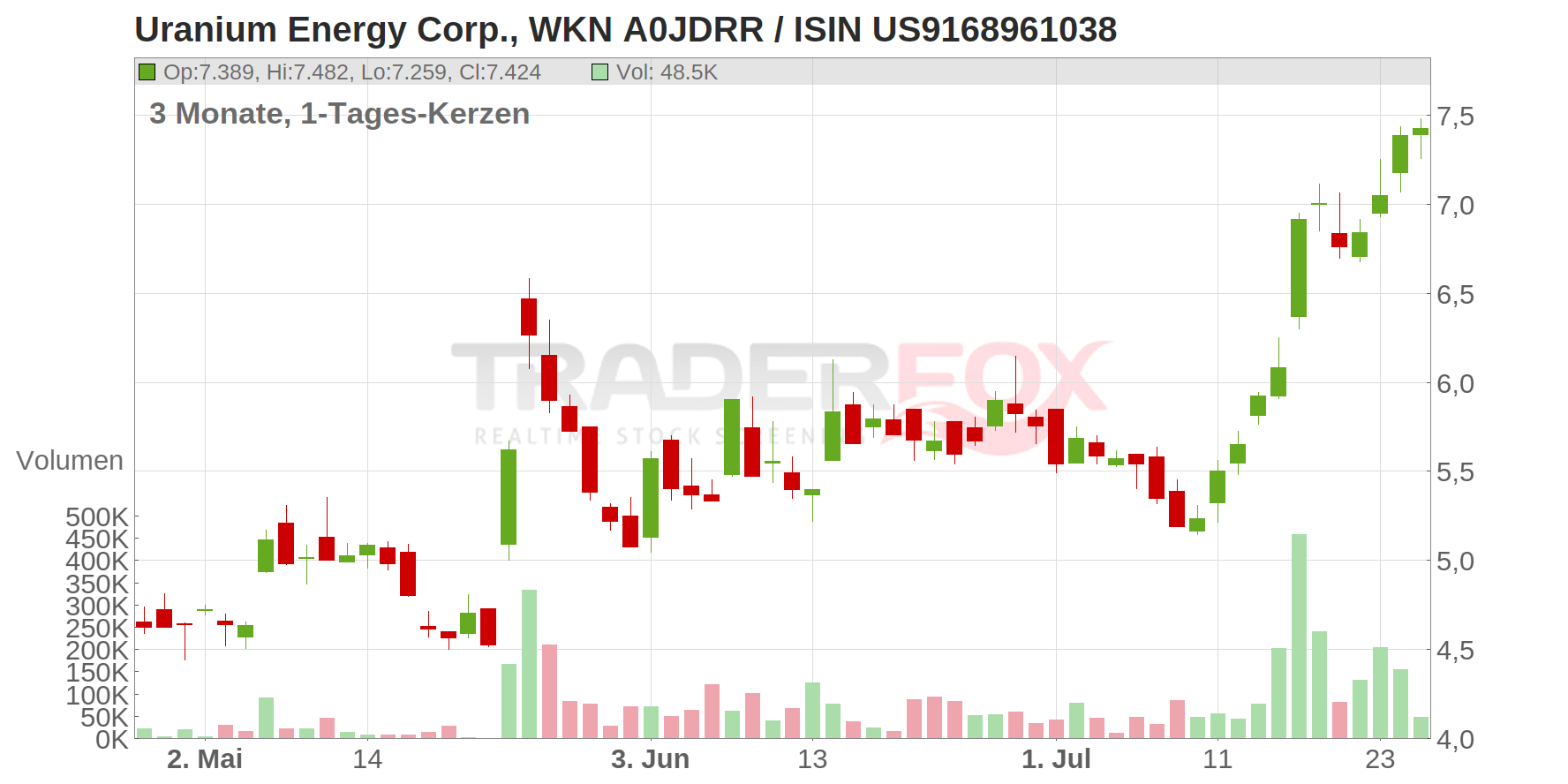 Uranium Energy Corp Chart