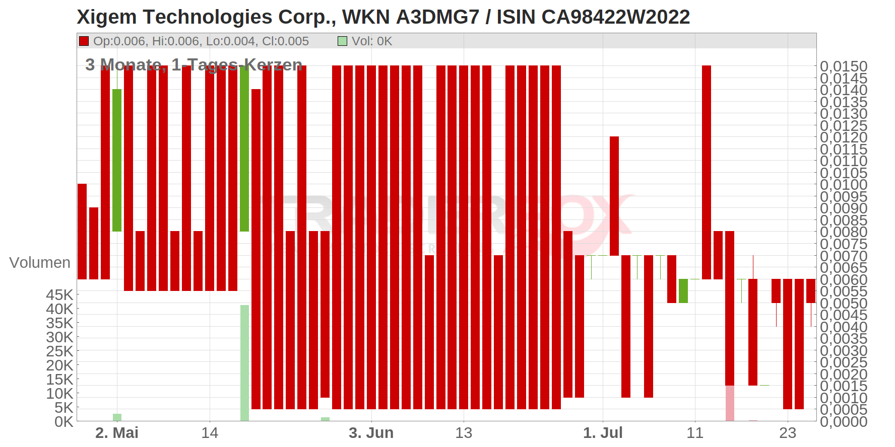 XIGEM TECHNOLOGIES CORP. Chart