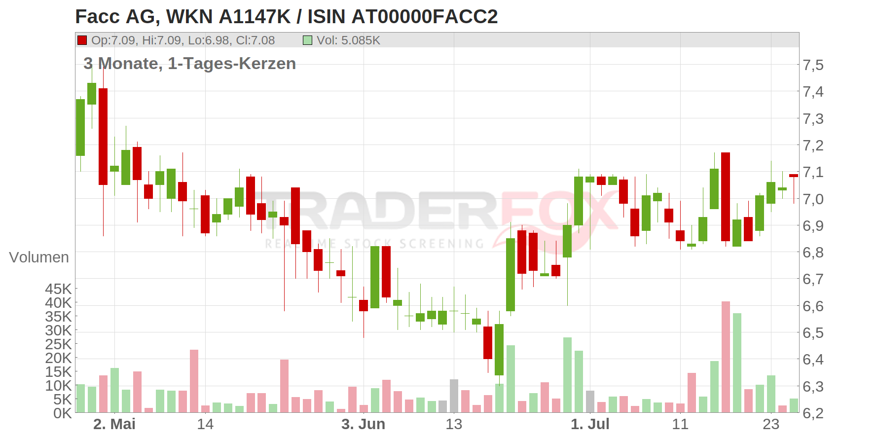 FACC AG INH.AKT. Chart
