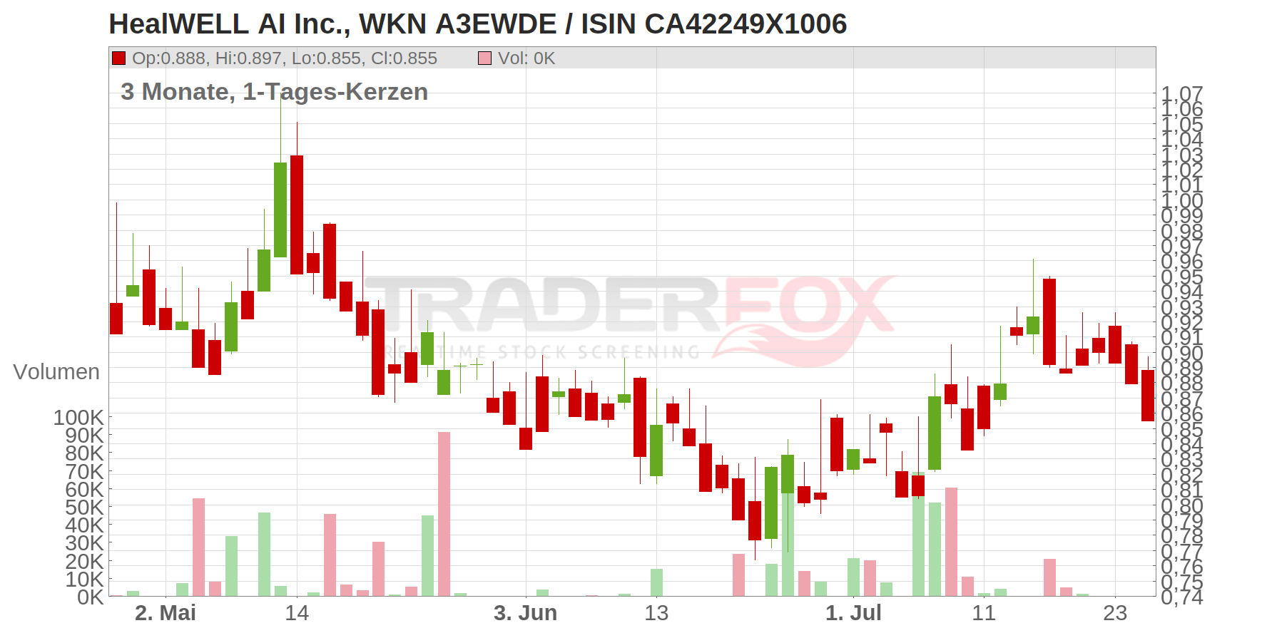 HEALWELL AI CL.A SUB.VTG Chart