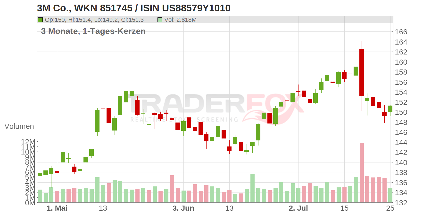 3M Co. Chart