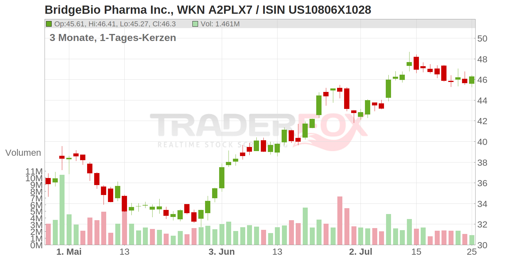 BridgeBio Pharma Inc. Chart