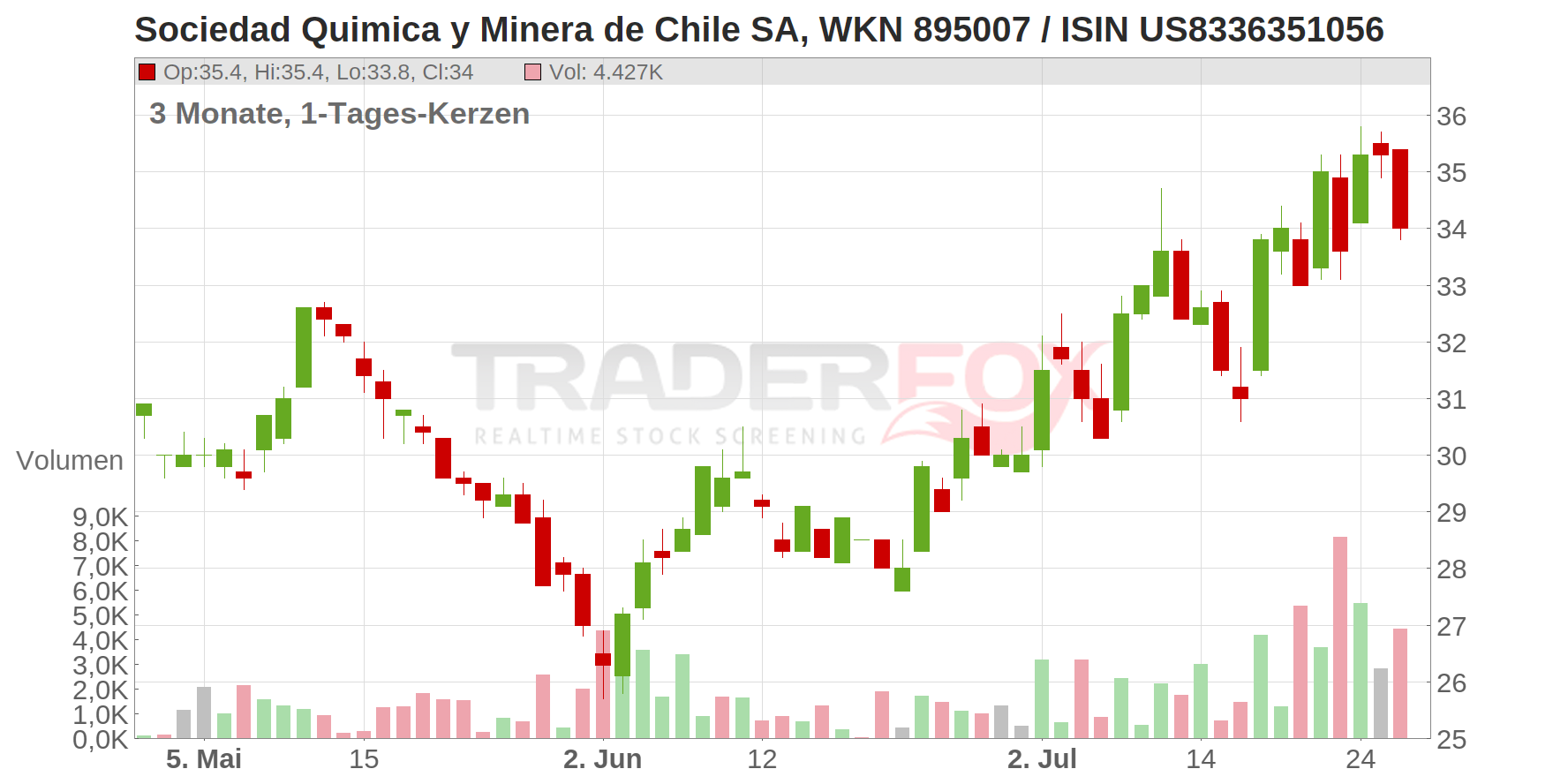 Sociedad Quimica y Minera de Chile S.A. (ADRs) Chart