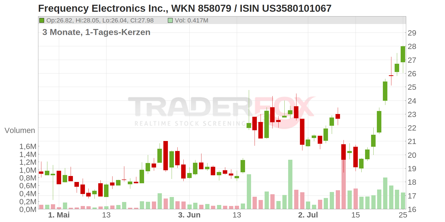 Frequency Electronics Inc. Chart