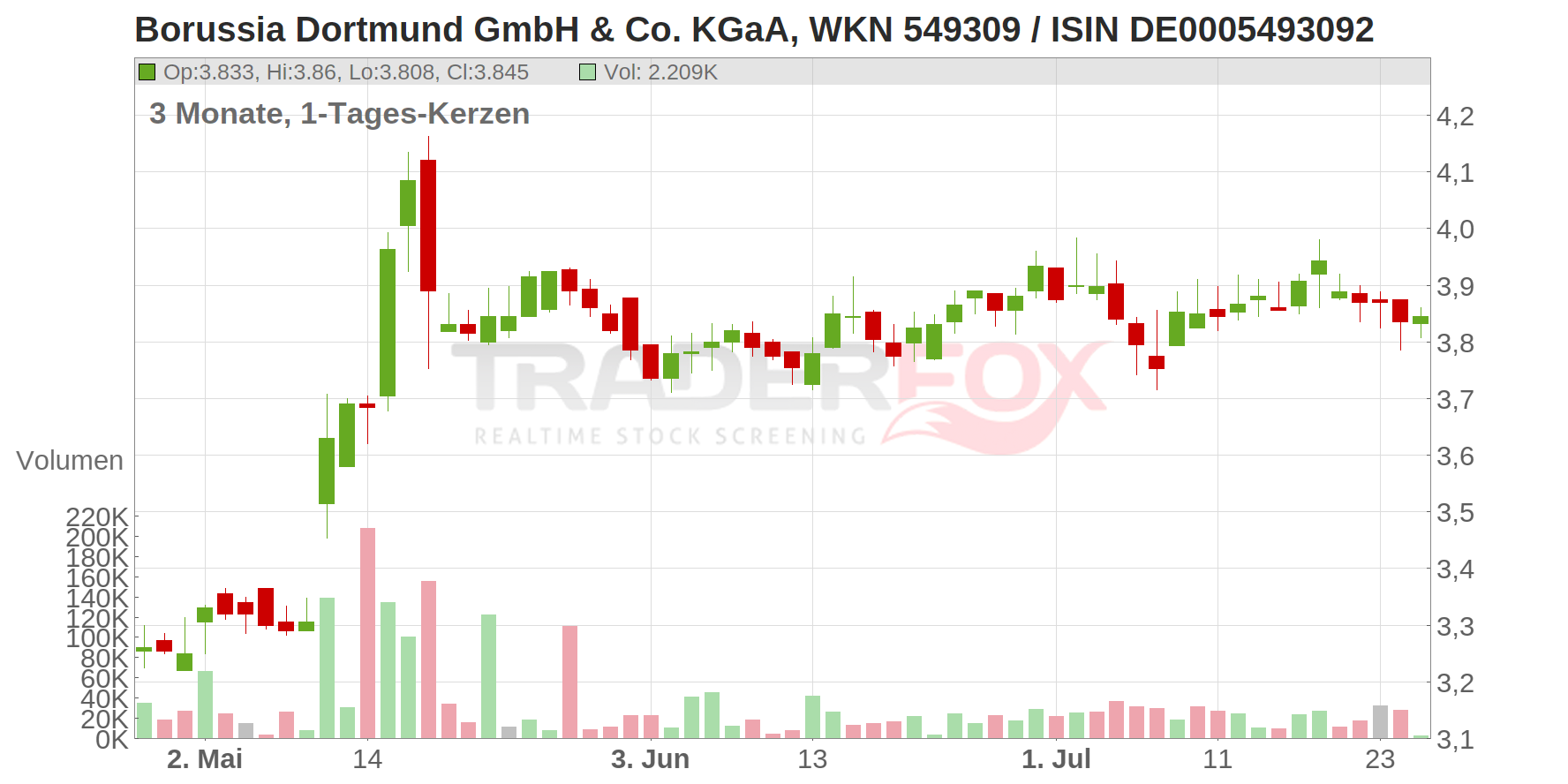 Borussia Dortmund GmbH & Co. KGaA Chart