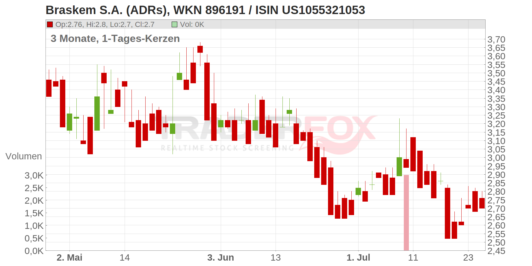 Braskem S.A. (ADRs) Chart