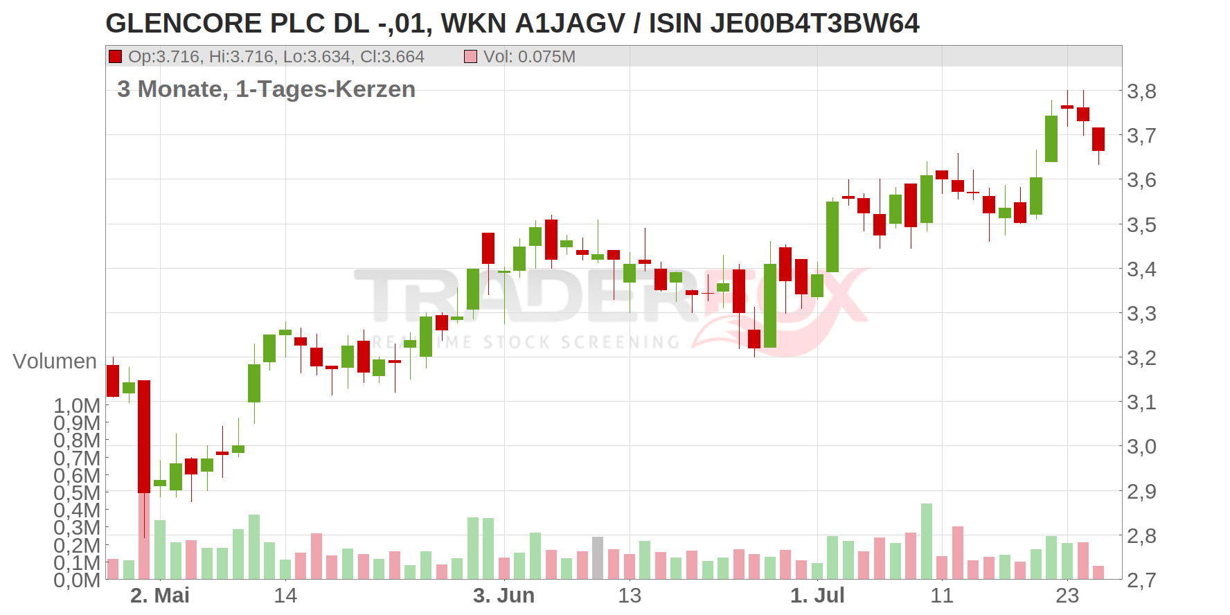 Glencore PLC Chart