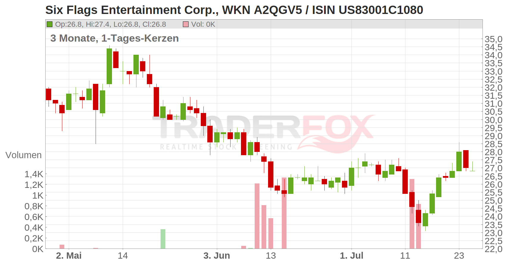 Six Flags Entertainment Corp. Chart