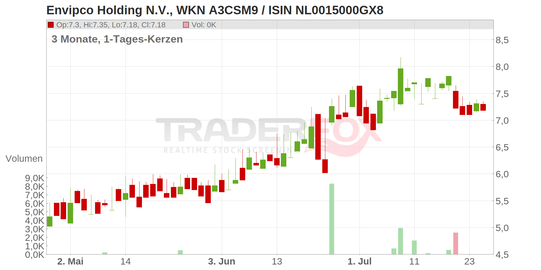 Envipco Holding N.V. Chart