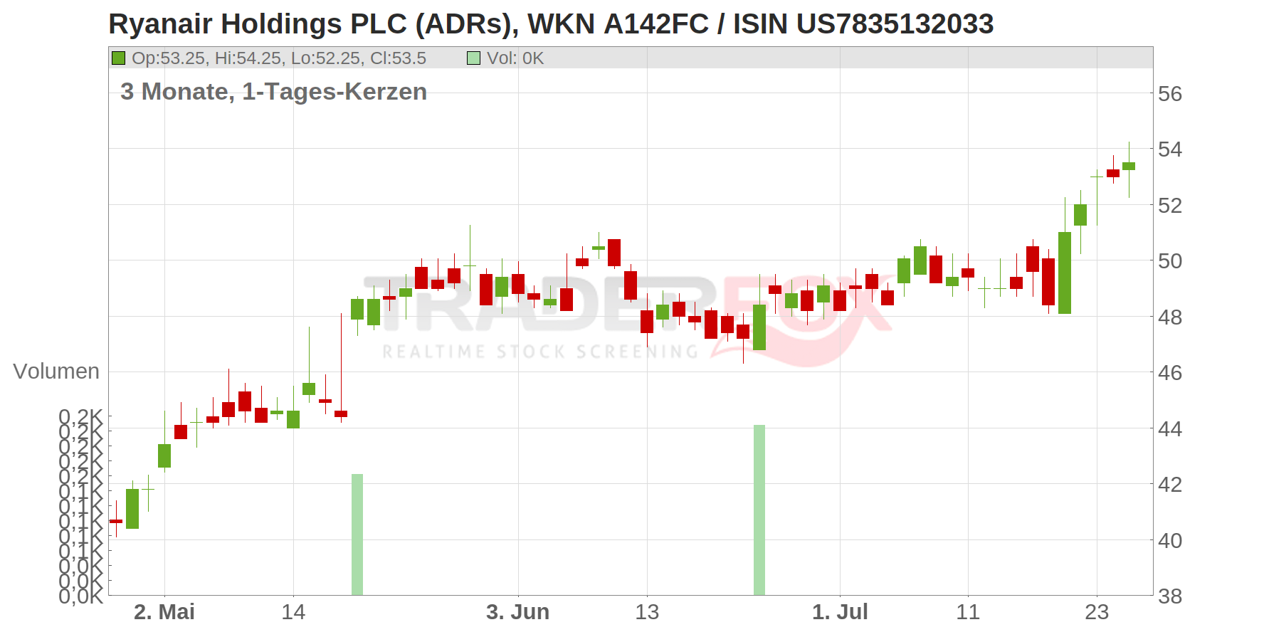 Ryanair Holdings plc Chart