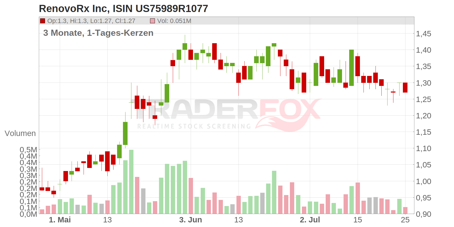 RenovoRx Inc Chart