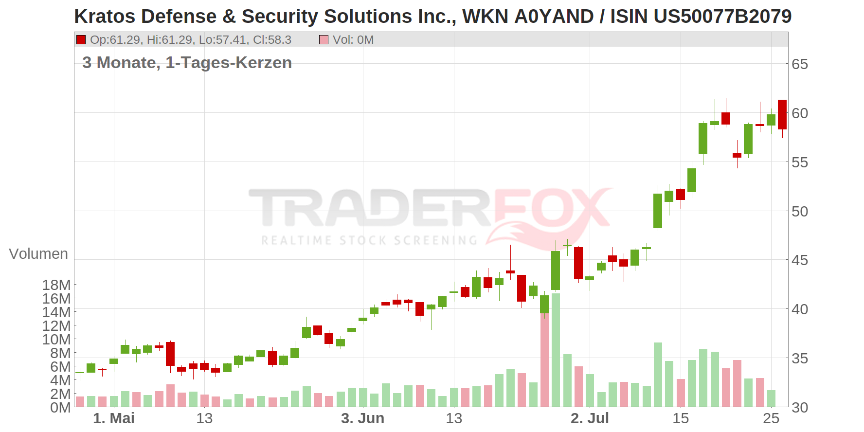 Kratos Defense & Security Solutions Inc. Chart