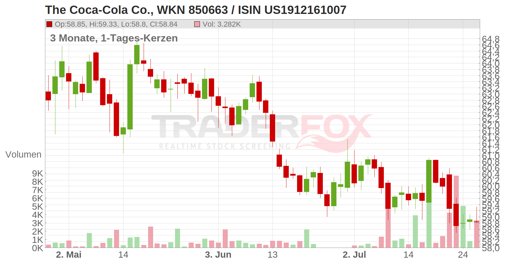 The Coca-Cola Co. Chart