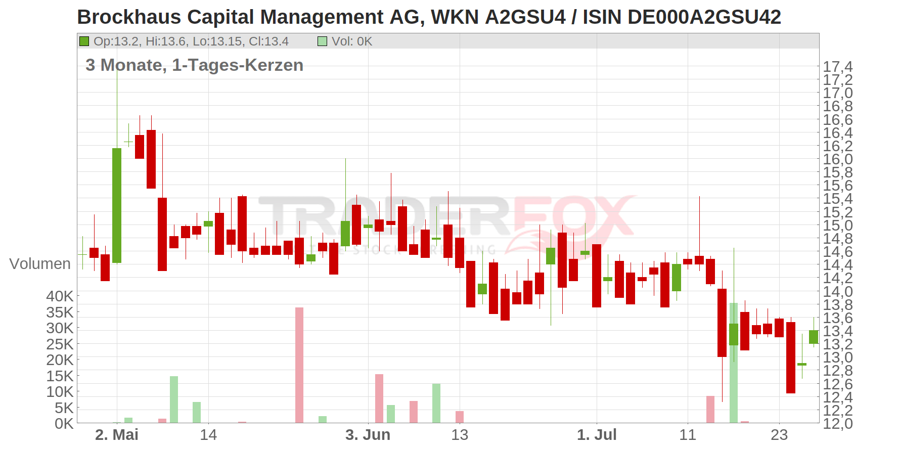 Brockhaus Capital Management AG Chart