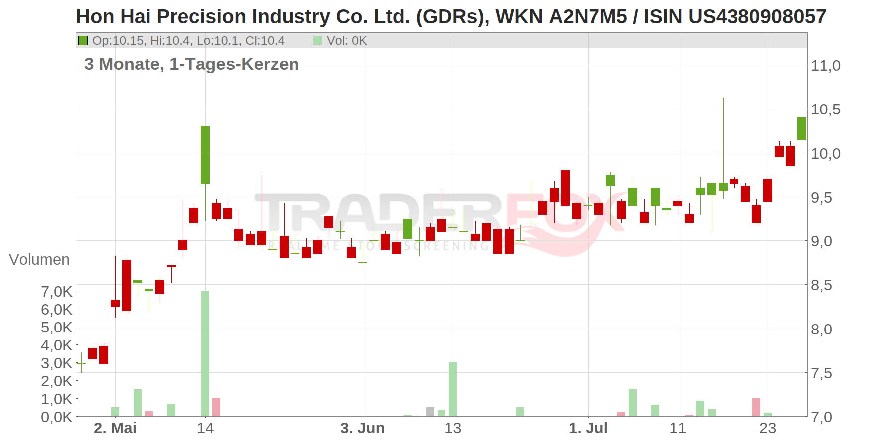 Hon Hai Precision Industry Co. Ltd. (GDRs) Chart
