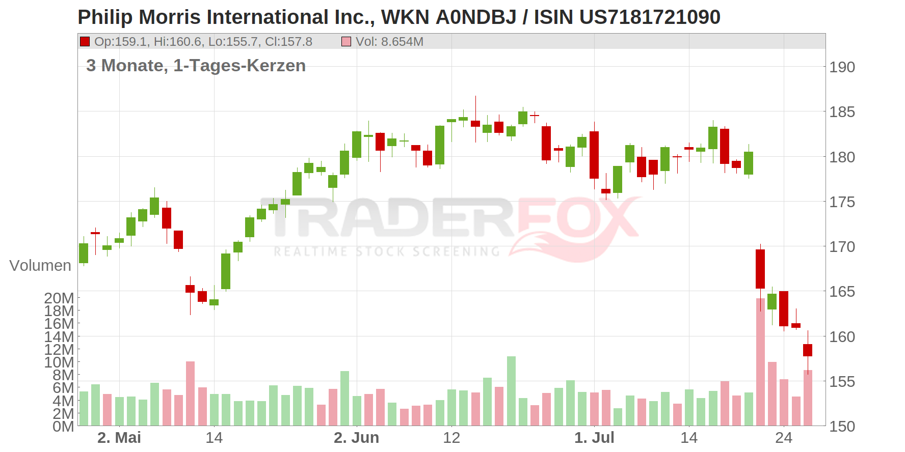Philip Morris International Inc. Chart