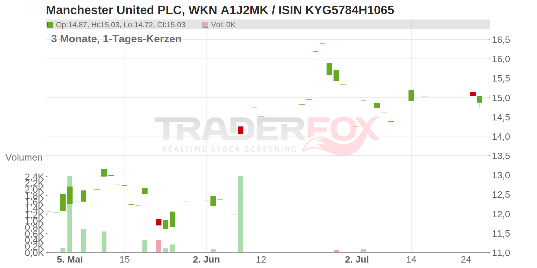 Manchester United PLC Chart