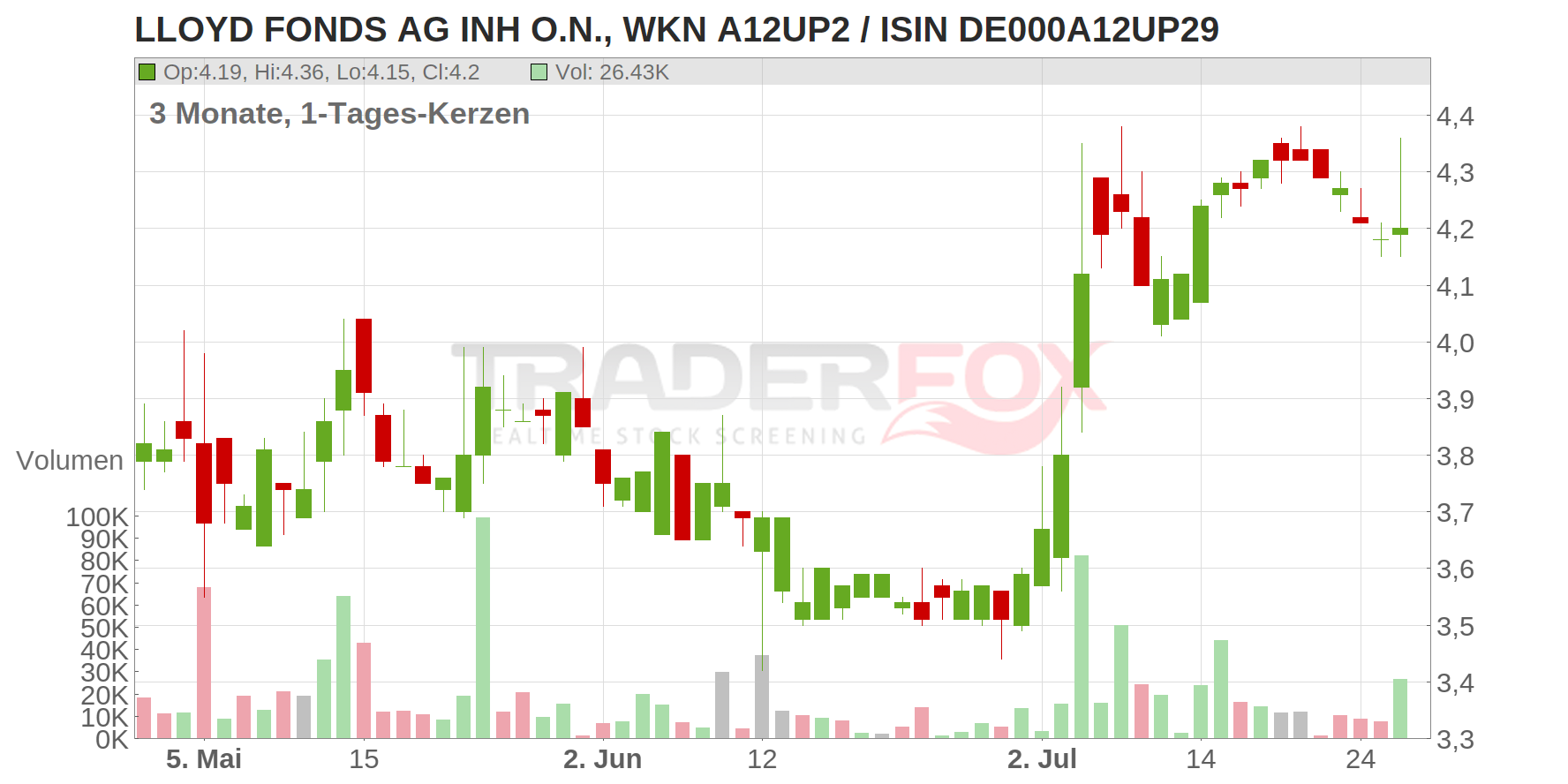 LAIQON AG Chart