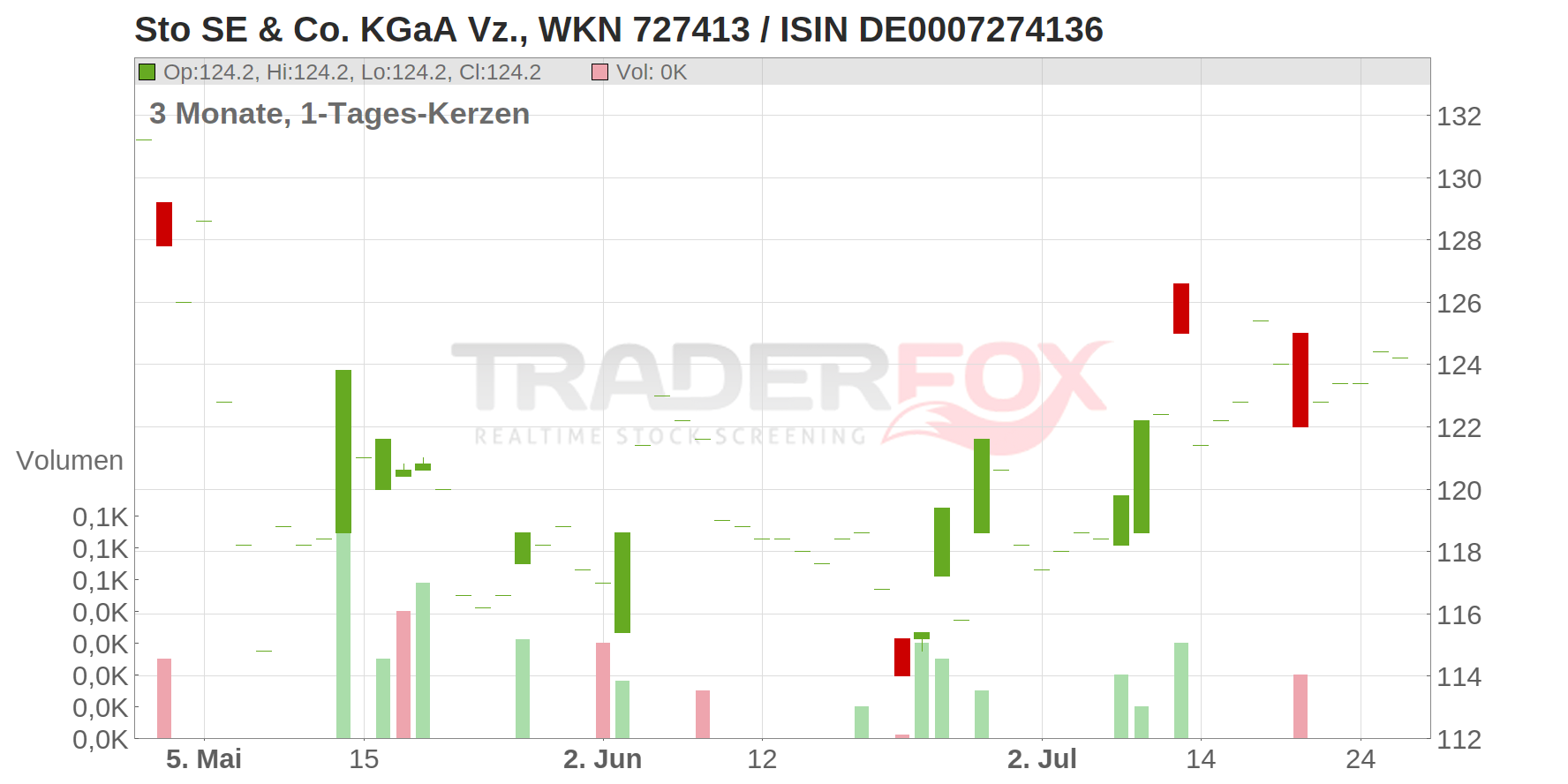 Sto SE & Co. KGaA Vz. Chart