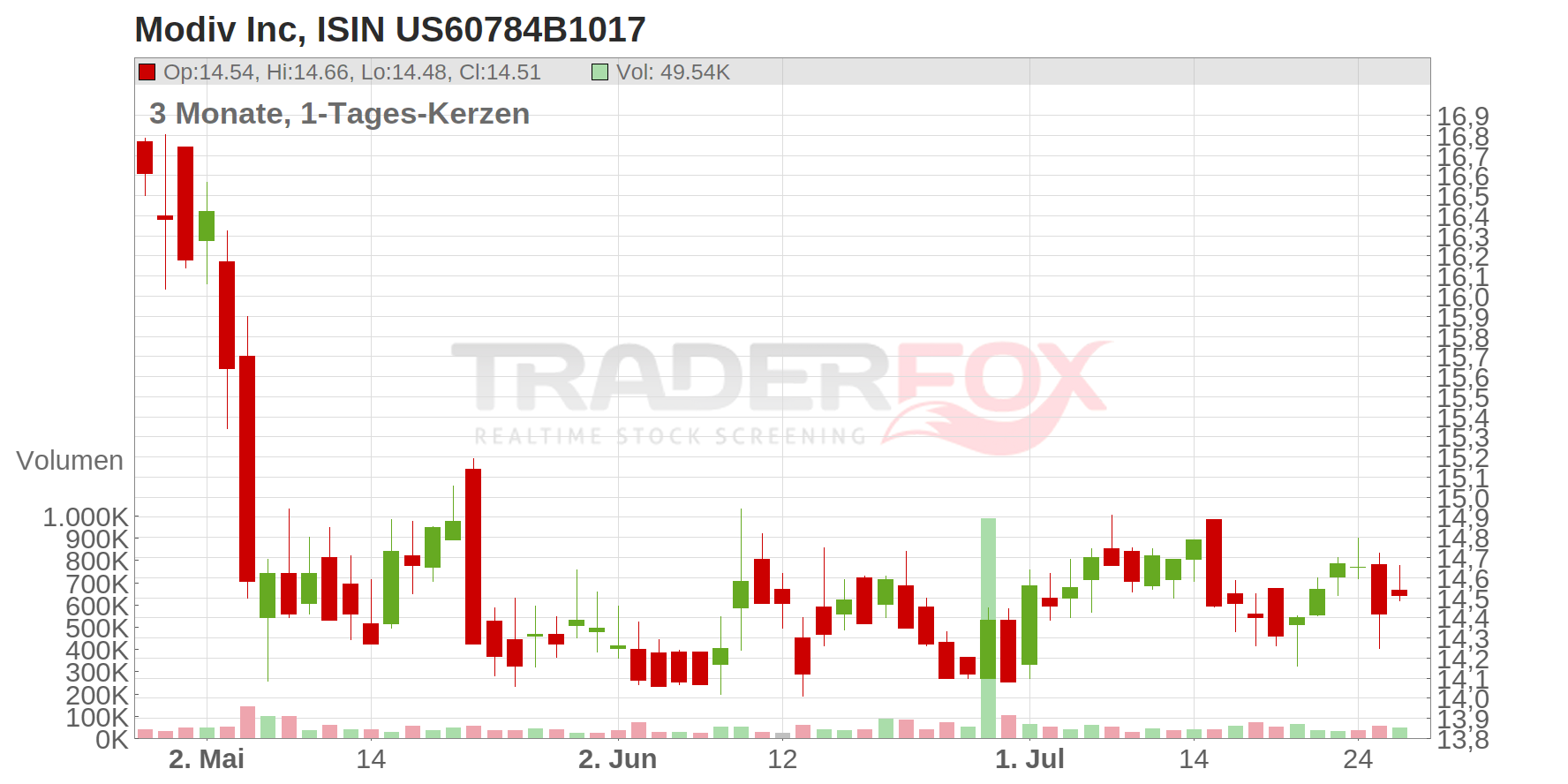 Modiv Inc Chart