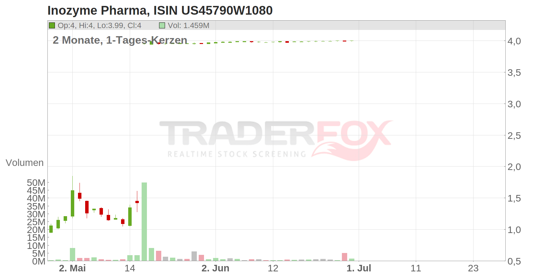 Inozyme Pharma Chart