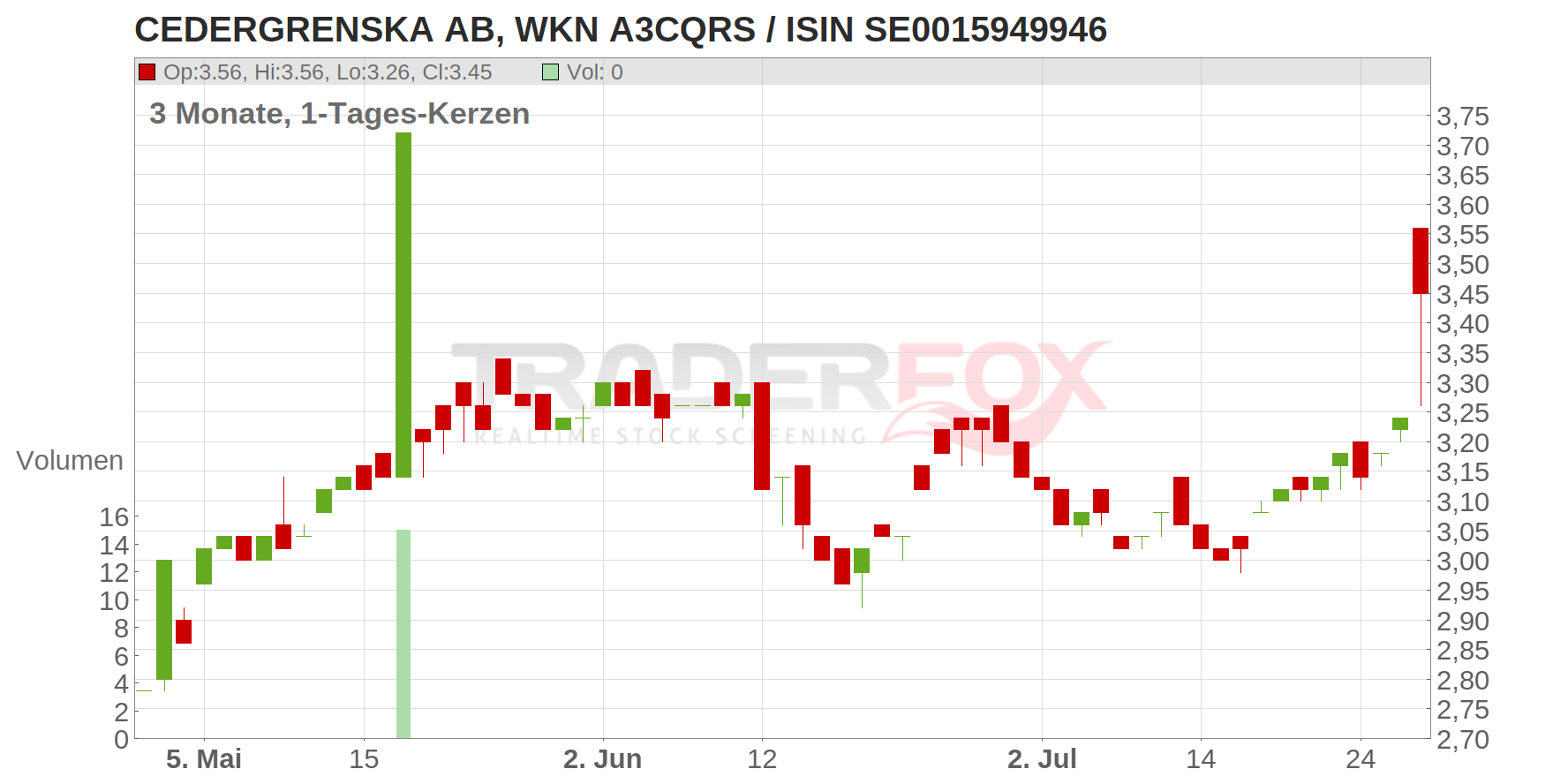 CEDERGRENSKA AB Chart