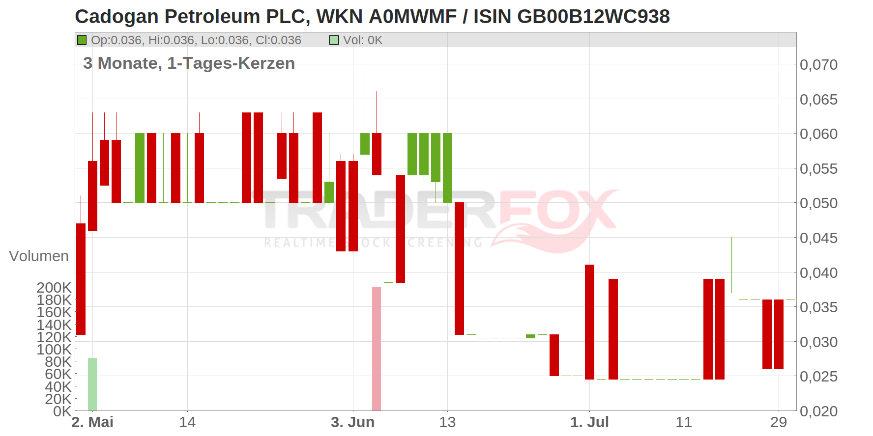 Cadogan Petroleum PLC Chart