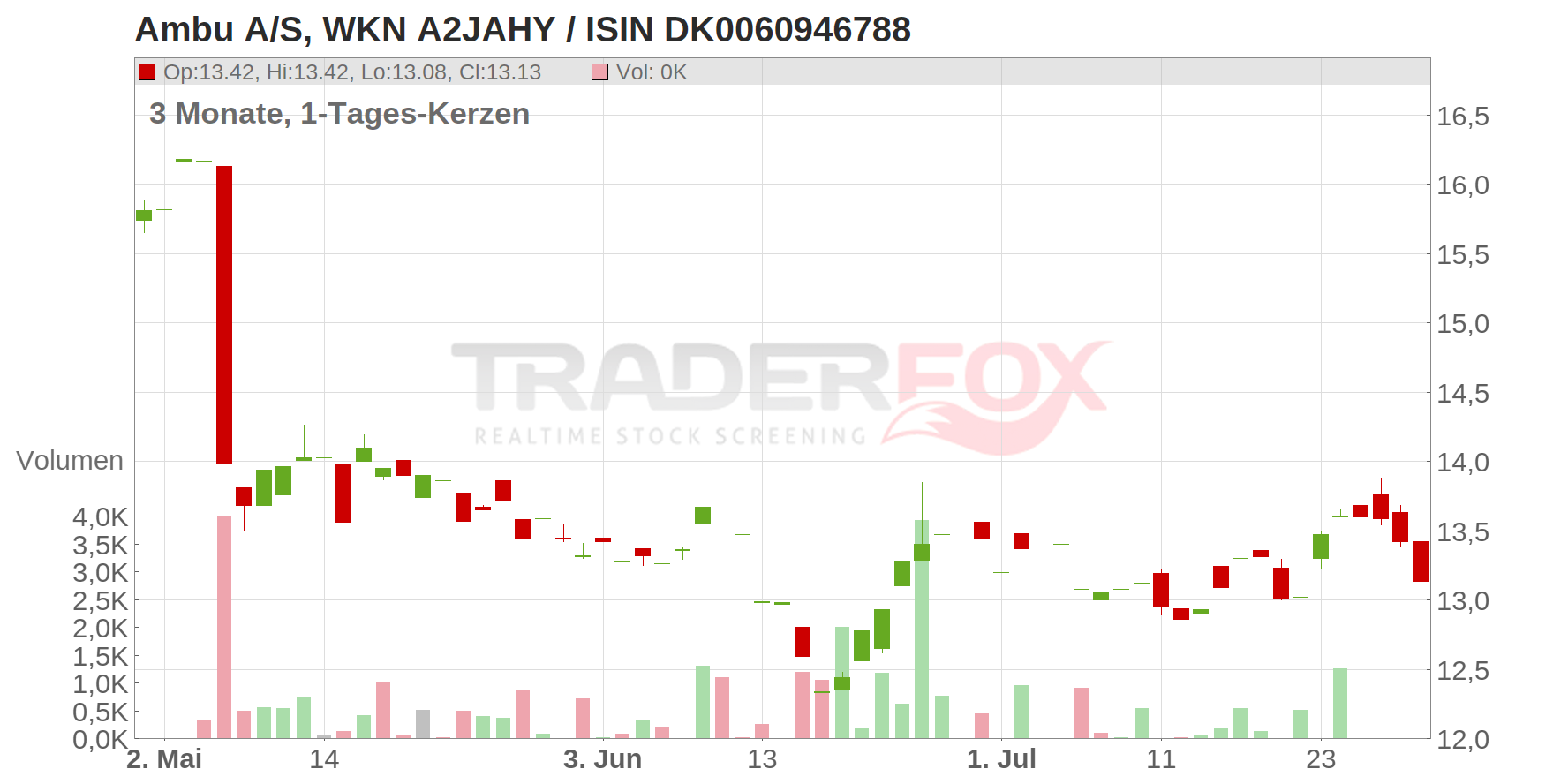 Ambu A/S Chart