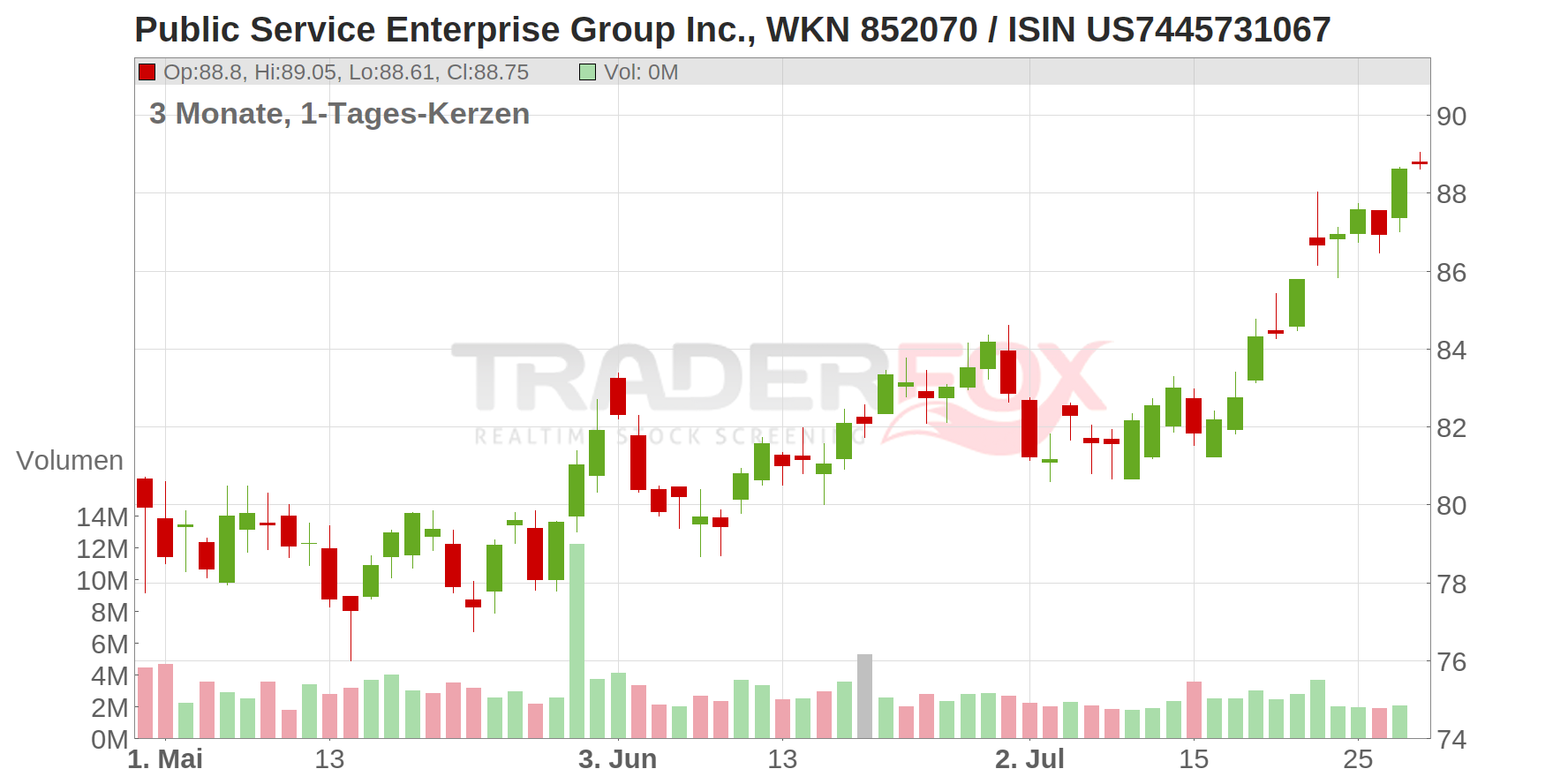Public Service Enterprise Group Chart